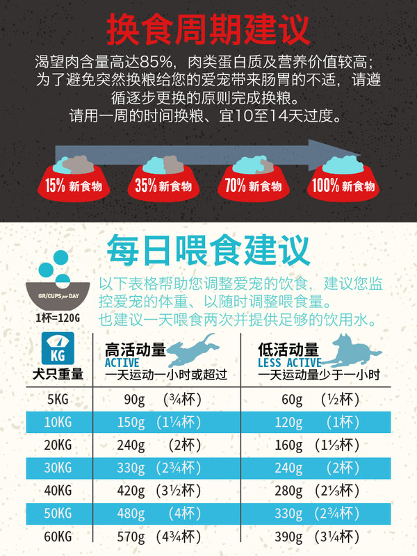 Orijen 渴望 六種魚全犬全階段狗糧 2kg包裝設計欣賞 (圖3) Orijen 渴望 六種魚全犬全階段狗糧 2kg包裝設計欣賞 (圖3)