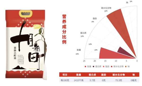 SHI YUE DAO TIAN 十月稻田 吉林小町米 5kg包裝設計欣賞 (圖3) SHI YUE DAO TIAN 十月稻田 吉林小町米 5kg包裝設計欣賞 (圖3)