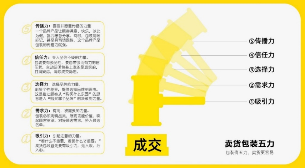 “包裝五力”要有力量之“吸引力”(圖1) “包裝五力”要有力量之一——吸引力(圖1)
